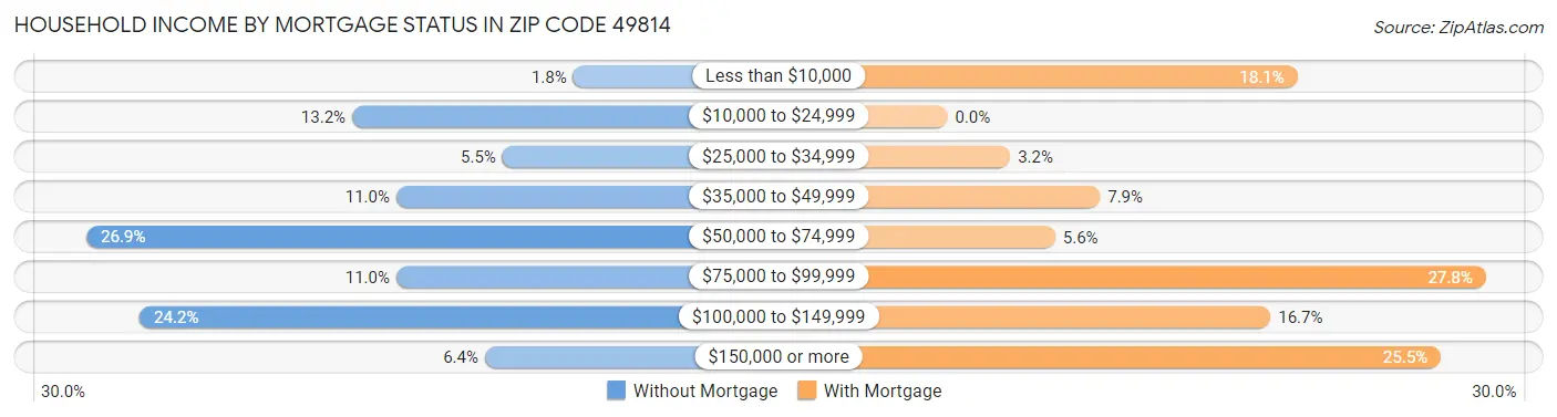 Household Income by Mortgage Status in Zip Code 49814