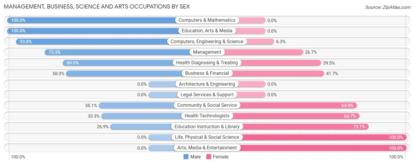 Management, Business, Science and Arts Occupations by Sex in Zip Code 49814
