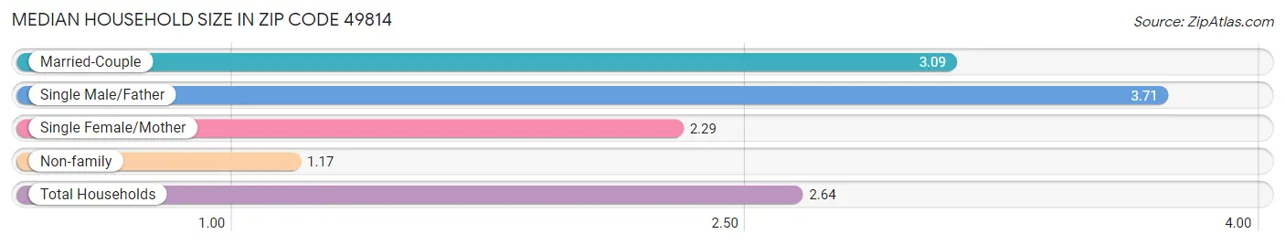 Median Household Size in Zip Code 49814