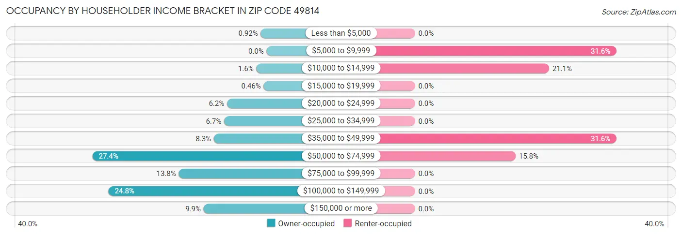 Occupancy by Householder Income Bracket in Zip Code 49814
