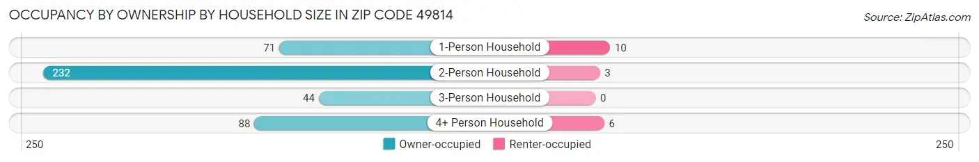 Occupancy by Ownership by Household Size in Zip Code 49814