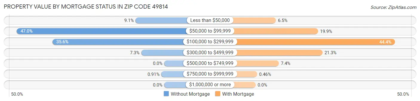 Property Value by Mortgage Status in Zip Code 49814