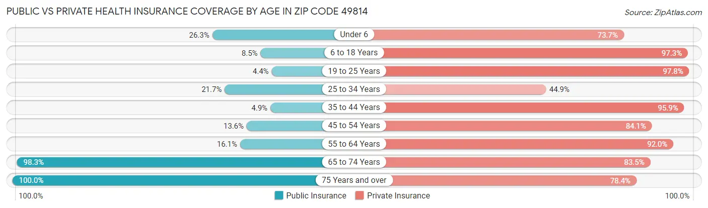 Public vs Private Health Insurance Coverage by Age in Zip Code 49814