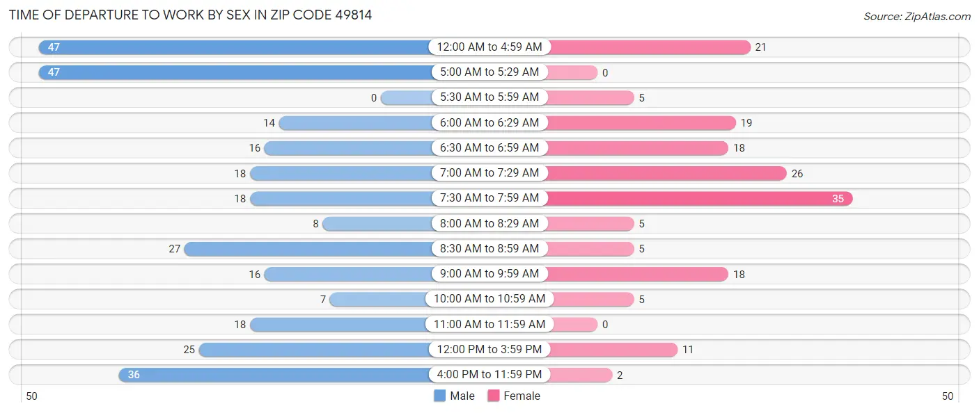 Time of Departure to Work by Sex in Zip Code 49814