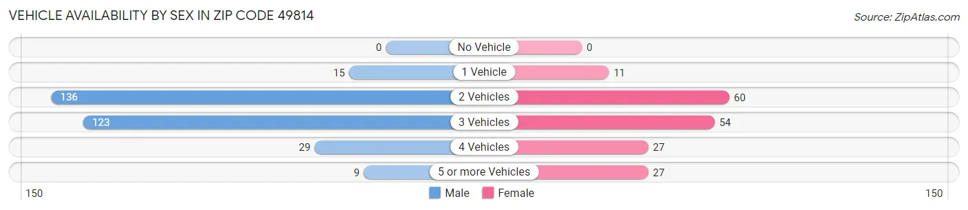 Vehicle Availability by Sex in Zip Code 49814