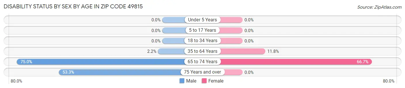 Disability Status by Sex by Age in Zip Code 49815