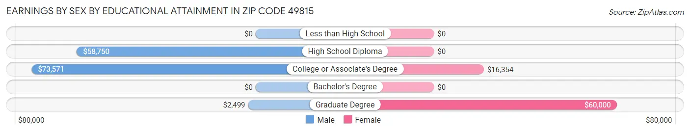 Earnings by Sex by Educational Attainment in Zip Code 49815