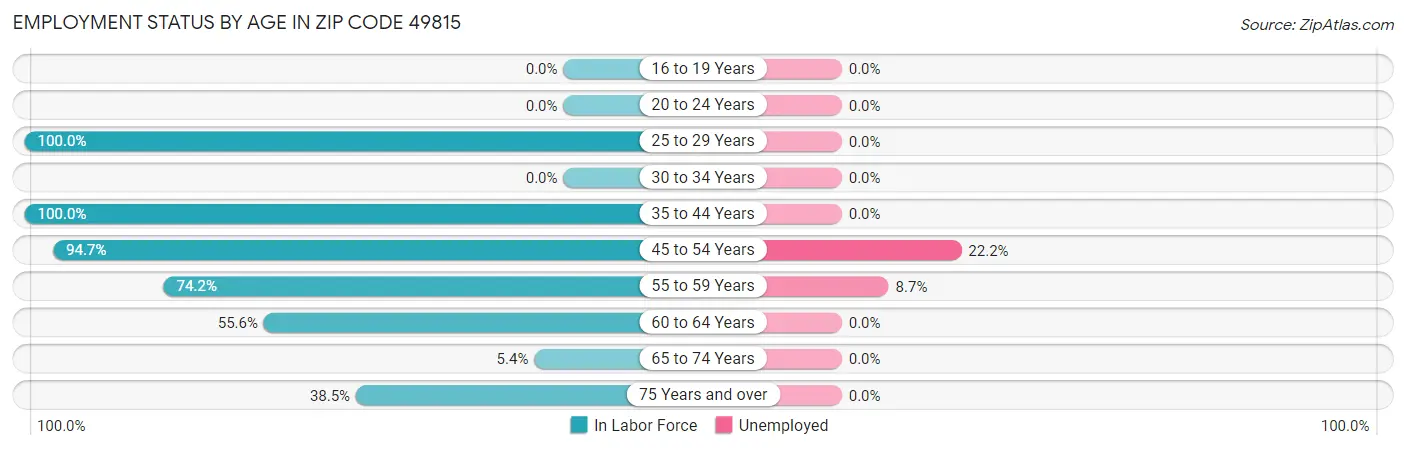 Employment Status by Age in Zip Code 49815