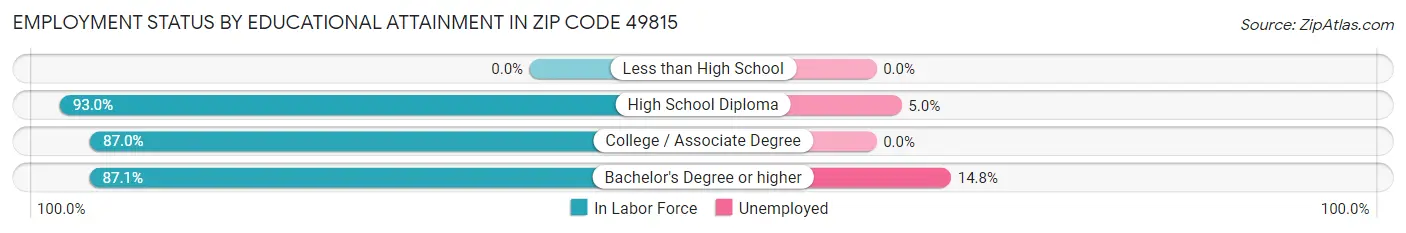 Employment Status by Educational Attainment in Zip Code 49815
