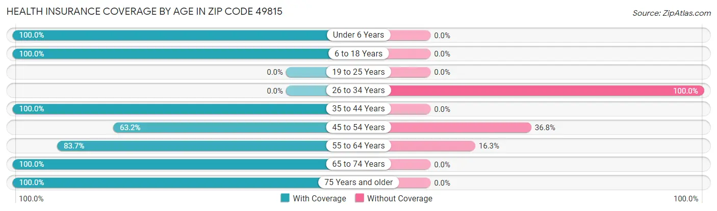 Health Insurance Coverage by Age in Zip Code 49815