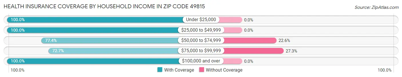 Health Insurance Coverage by Household Income in Zip Code 49815