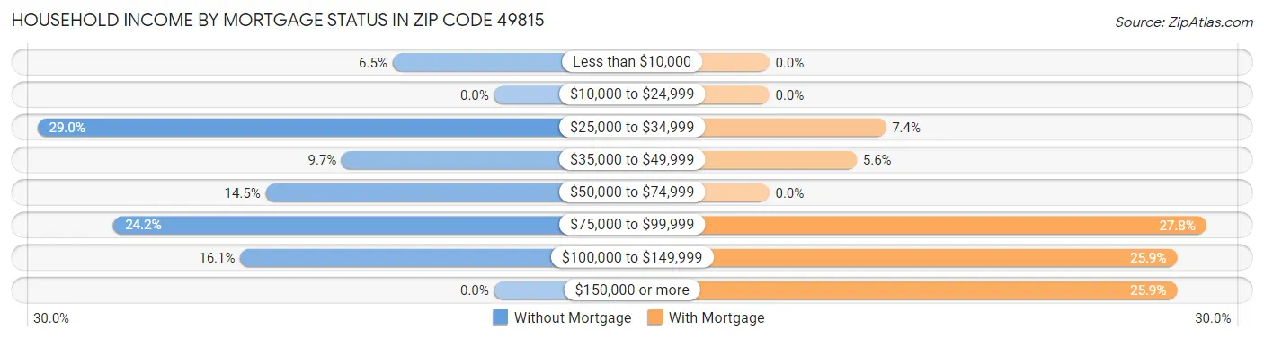Household Income by Mortgage Status in Zip Code 49815