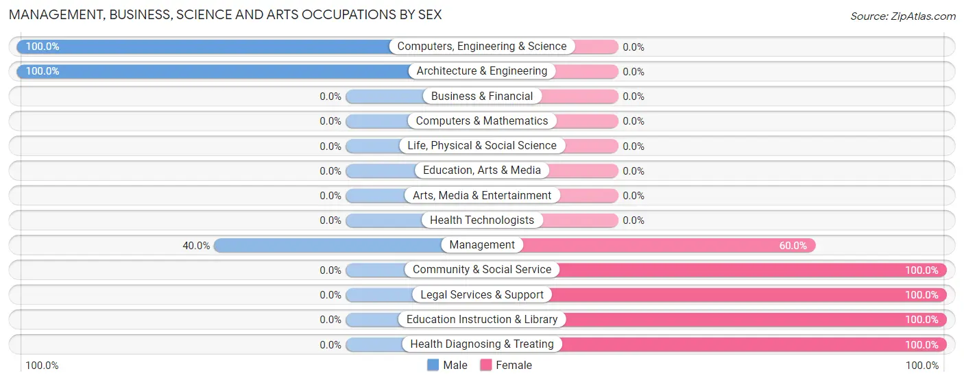 Management, Business, Science and Arts Occupations by Sex in Zip Code 49815