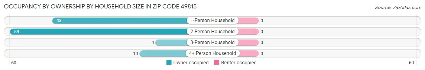 Occupancy by Ownership by Household Size in Zip Code 49815