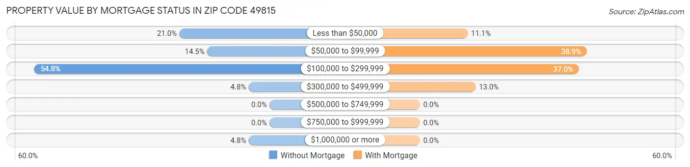 Property Value by Mortgage Status in Zip Code 49815