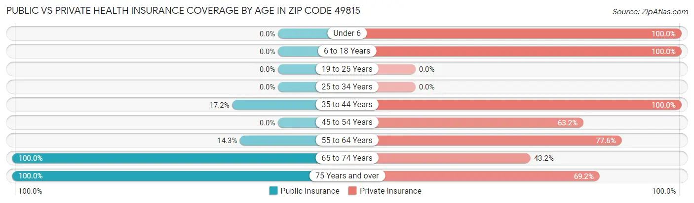 Public vs Private Health Insurance Coverage by Age in Zip Code 49815