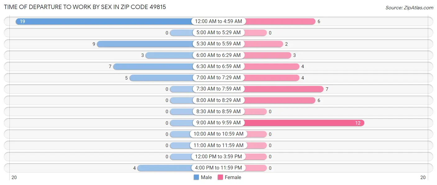 Time of Departure to Work by Sex in Zip Code 49815