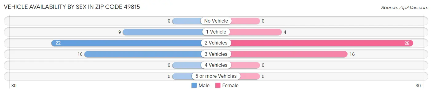 Vehicle Availability by Sex in Zip Code 49815