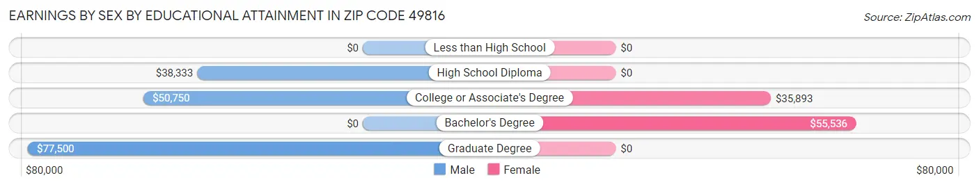 Earnings by Sex by Educational Attainment in Zip Code 49816