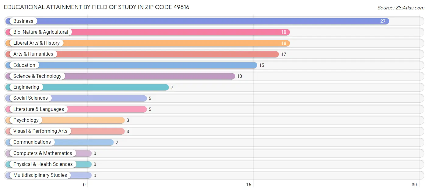 Educational Attainment by Field of Study in Zip Code 49816