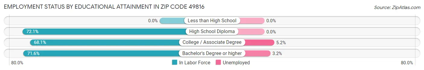 Employment Status by Educational Attainment in Zip Code 49816