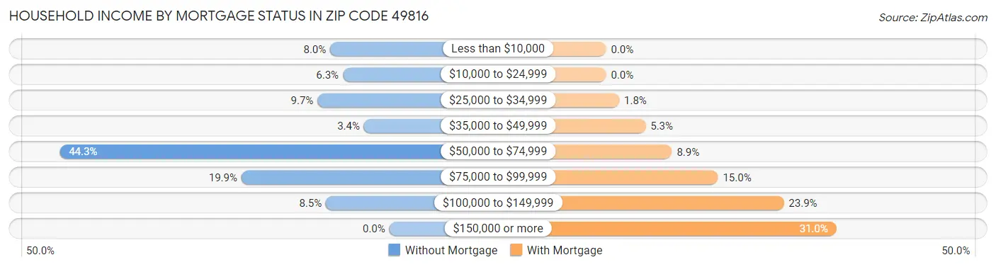 Household Income by Mortgage Status in Zip Code 49816