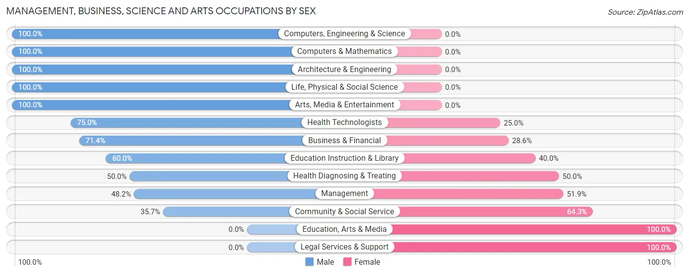 Management, Business, Science and Arts Occupations by Sex in Zip Code 49816