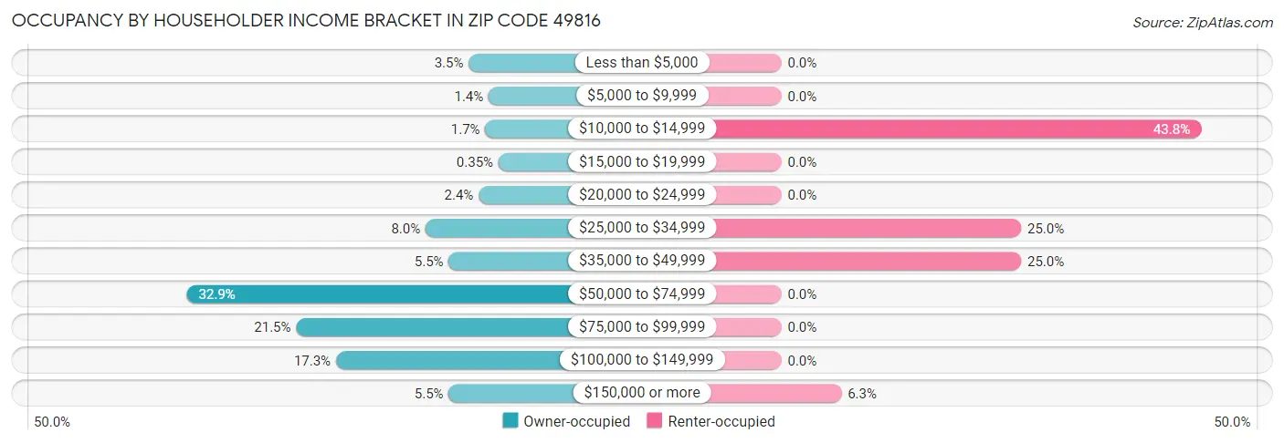 Occupancy by Householder Income Bracket in Zip Code 49816
