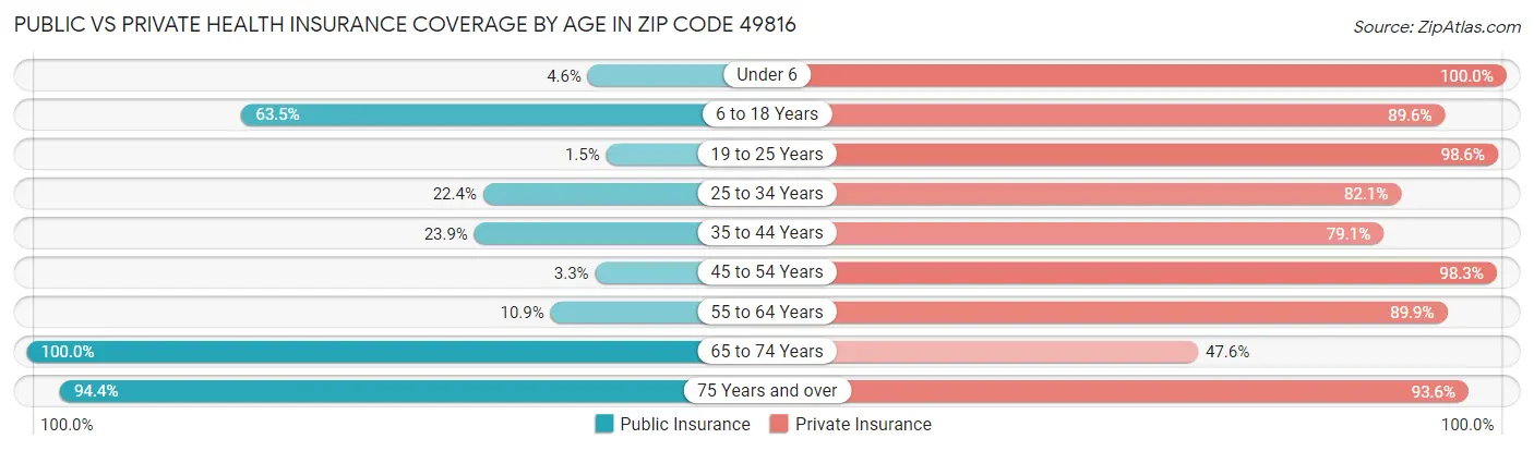 Public vs Private Health Insurance Coverage by Age in Zip Code 49816
