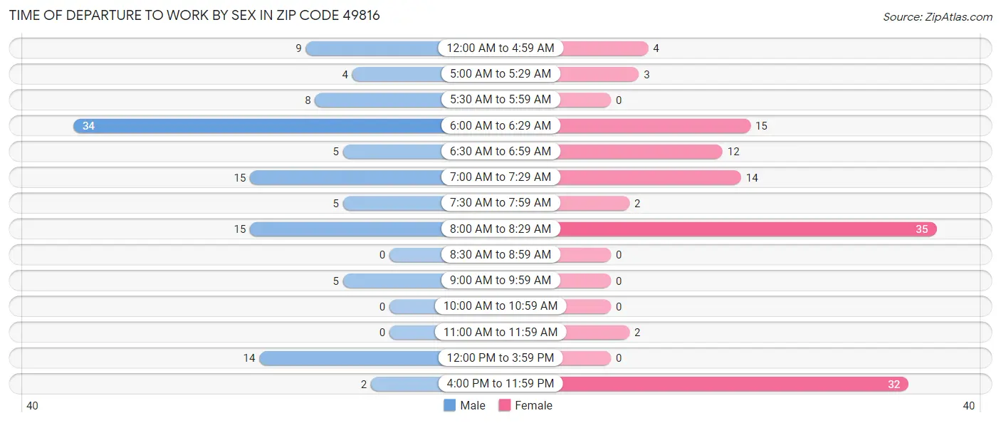 Time of Departure to Work by Sex in Zip Code 49816