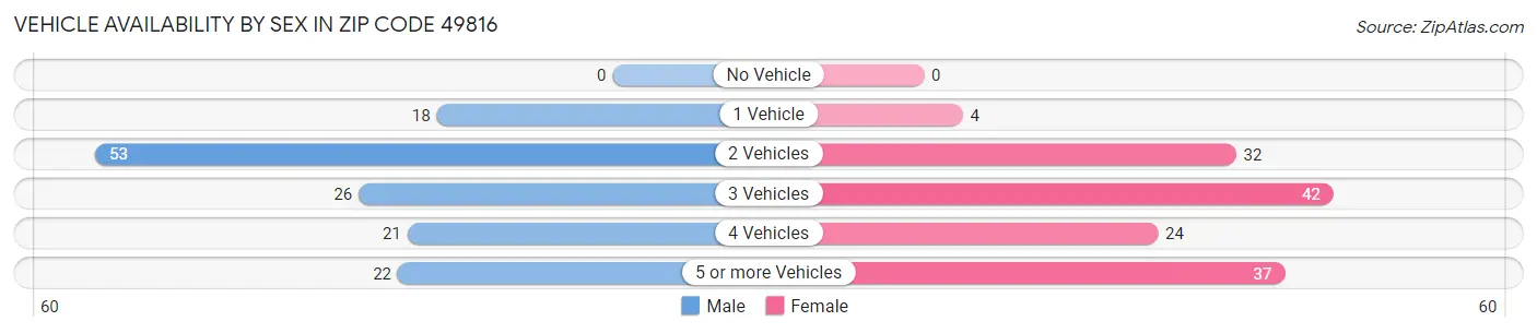 Vehicle Availability by Sex in Zip Code 49816