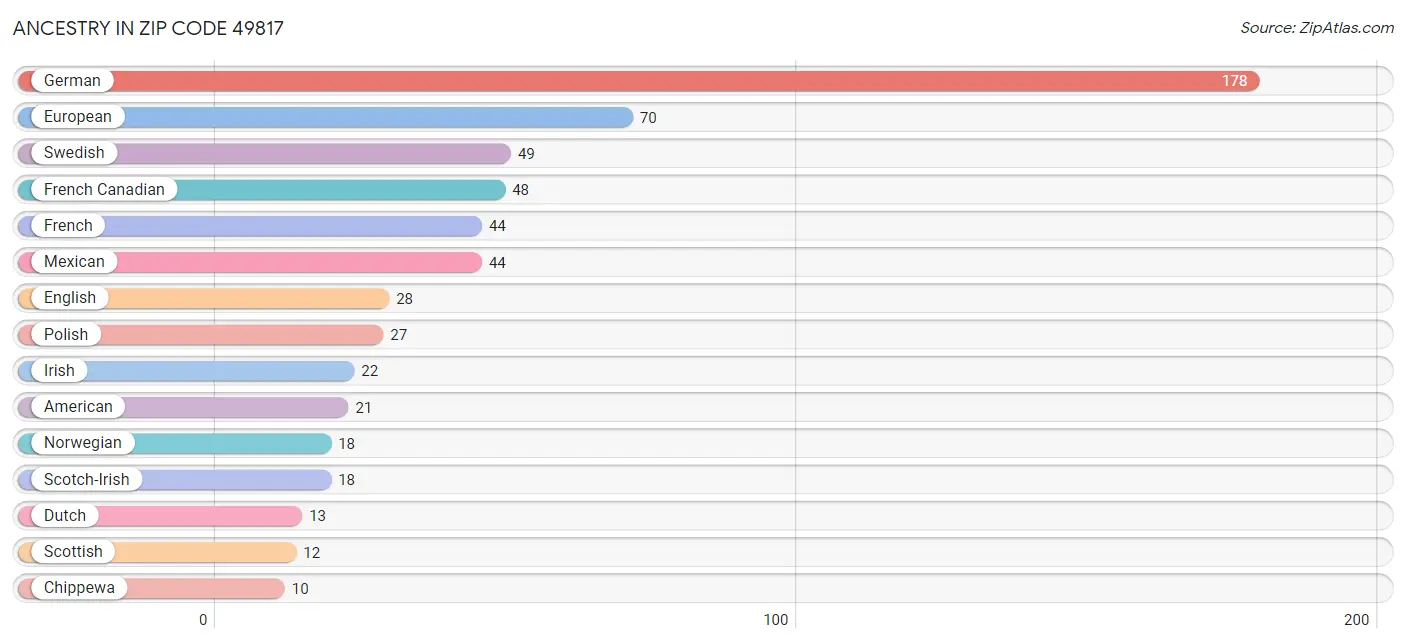 Ancestry in Zip Code 49817