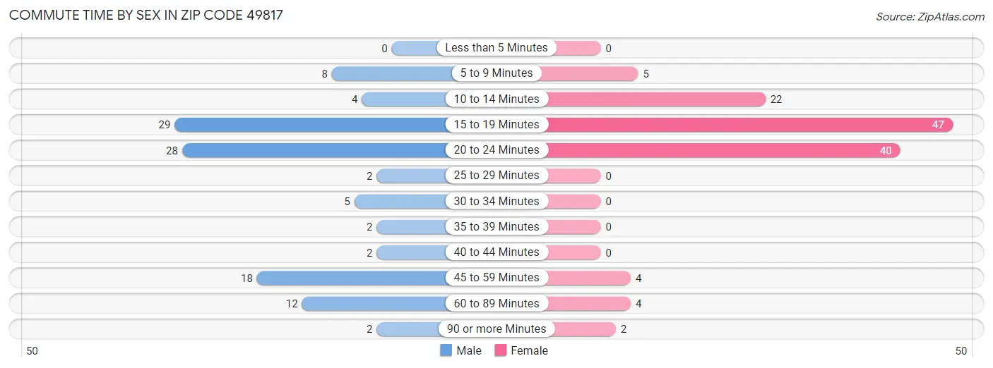 Commute Time by Sex in Zip Code 49817