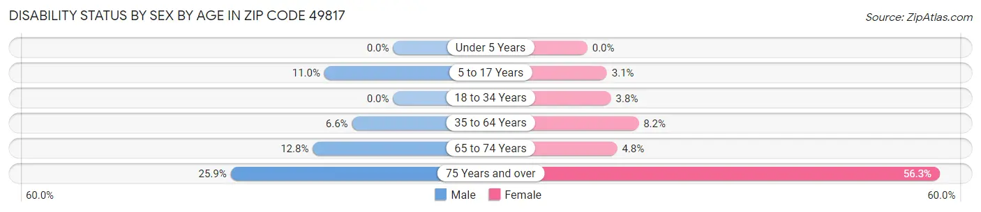 Disability Status by Sex by Age in Zip Code 49817