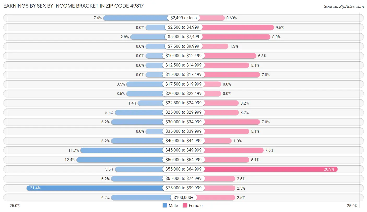 Earnings by Sex by Income Bracket in Zip Code 49817