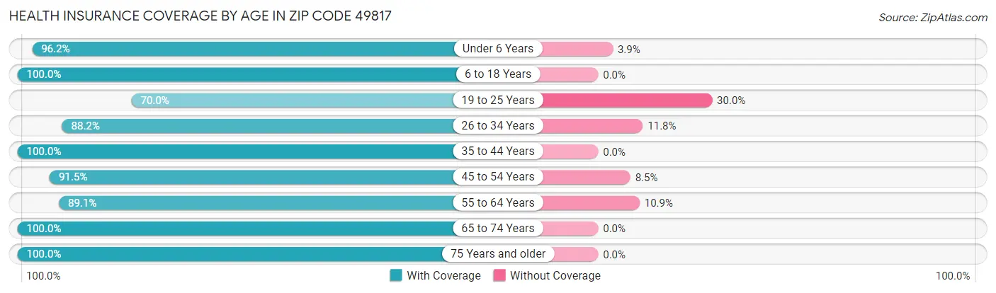 Health Insurance Coverage by Age in Zip Code 49817
