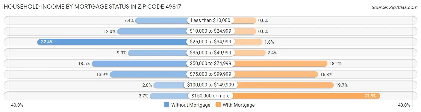Household Income by Mortgage Status in Zip Code 49817