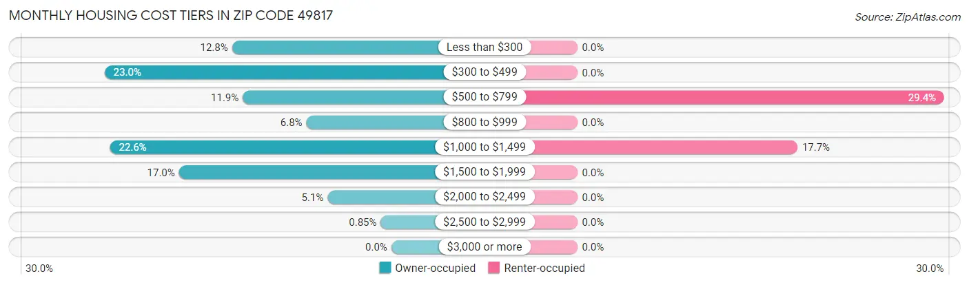 Monthly Housing Cost Tiers in Zip Code 49817