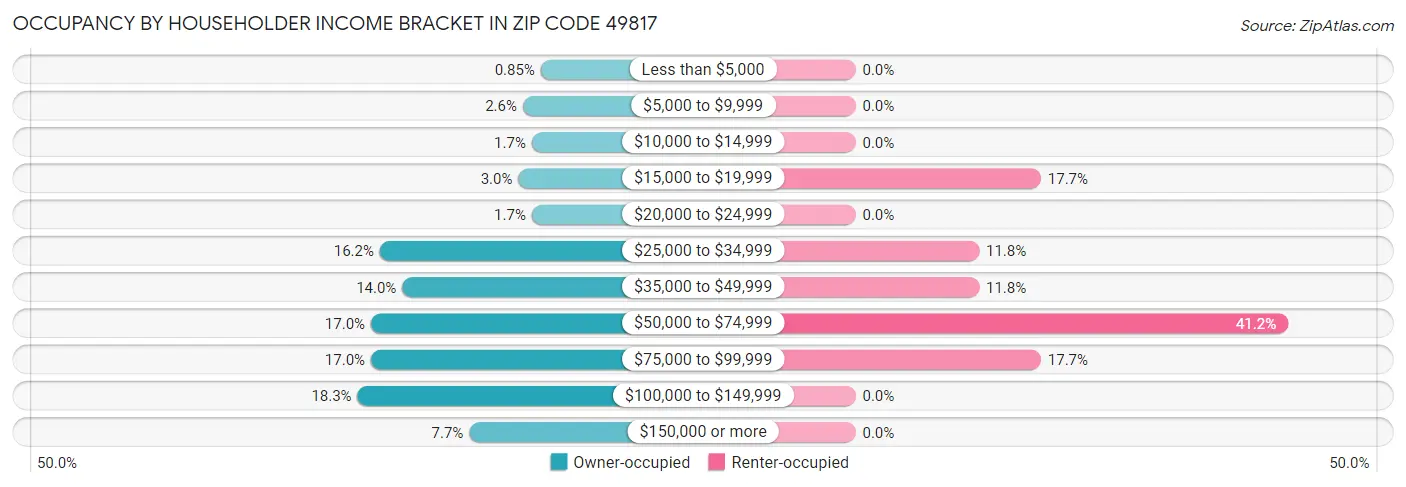 Occupancy by Householder Income Bracket in Zip Code 49817