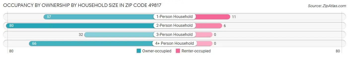 Occupancy by Ownership by Household Size in Zip Code 49817
