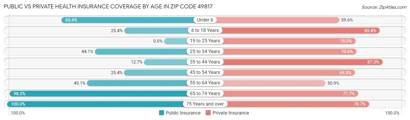 Public vs Private Health Insurance Coverage by Age in Zip Code 49817