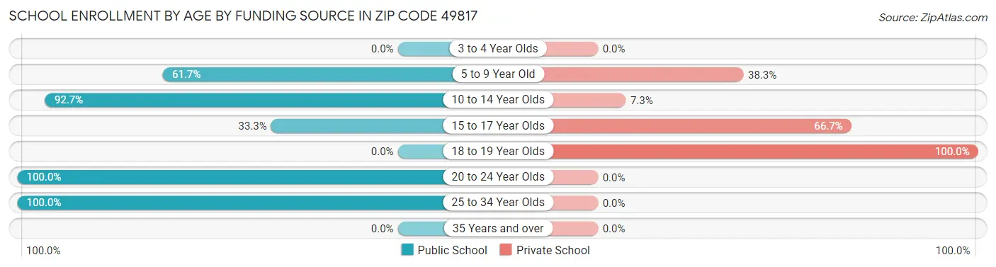 School Enrollment by Age by Funding Source in Zip Code 49817