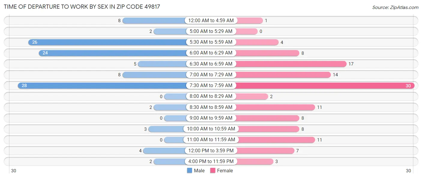 Time of Departure to Work by Sex in Zip Code 49817