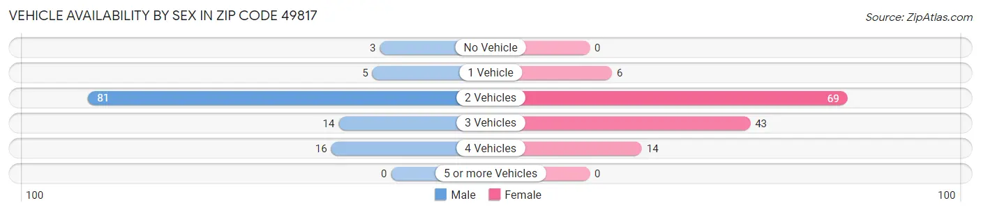 Vehicle Availability by Sex in Zip Code 49817