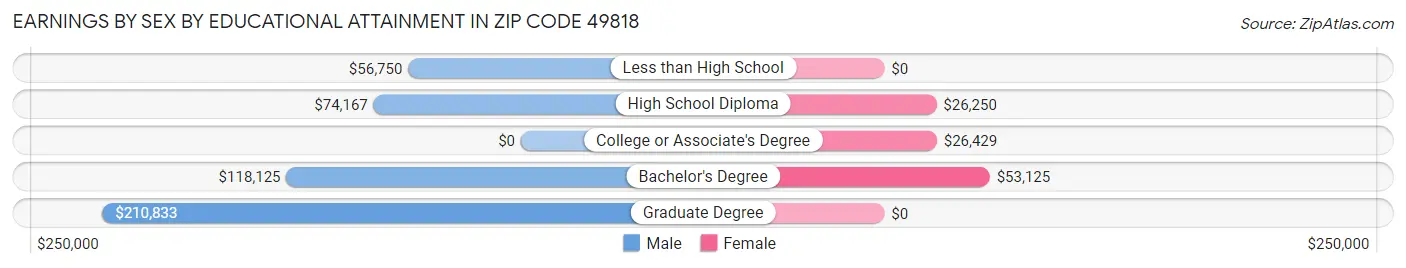Earnings by Sex by Educational Attainment in Zip Code 49818
