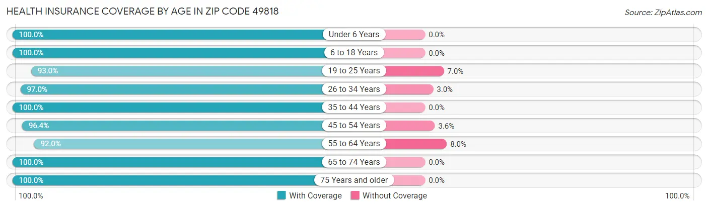 Health Insurance Coverage by Age in Zip Code 49818