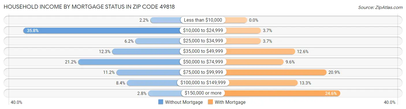 Household Income by Mortgage Status in Zip Code 49818
