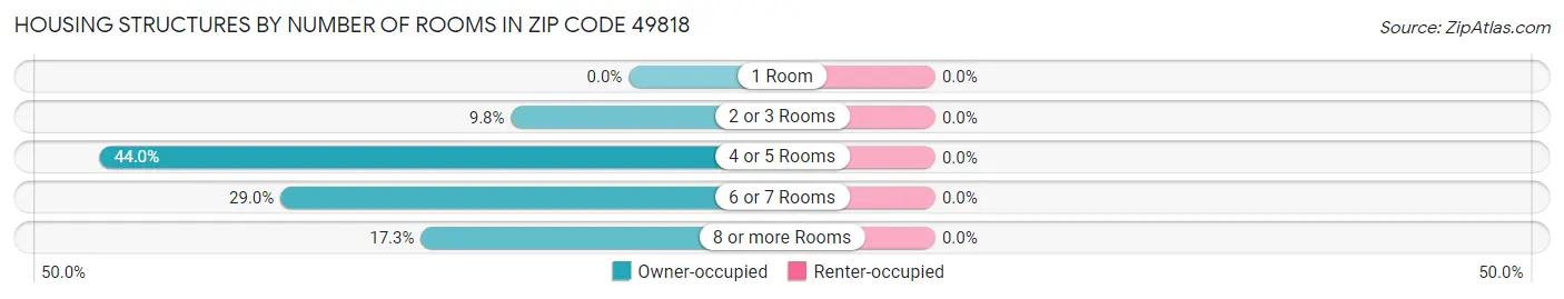 Housing Structures by Number of Rooms in Zip Code 49818