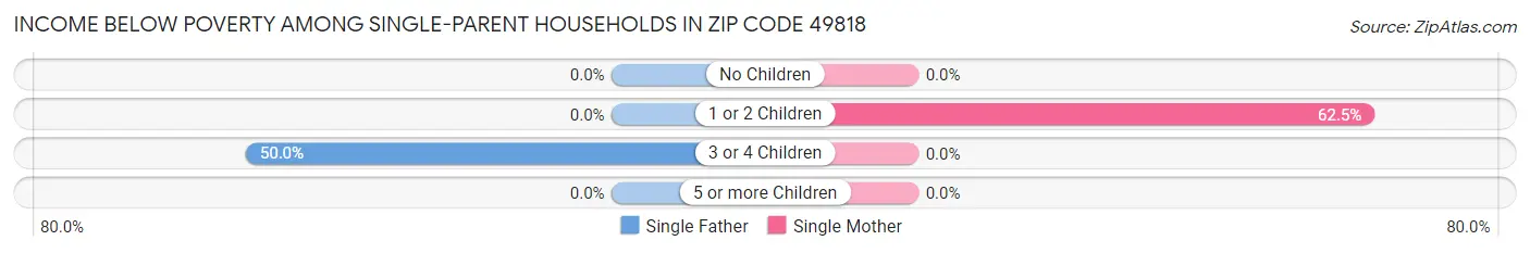 Income Below Poverty Among Single-Parent Households in Zip Code 49818