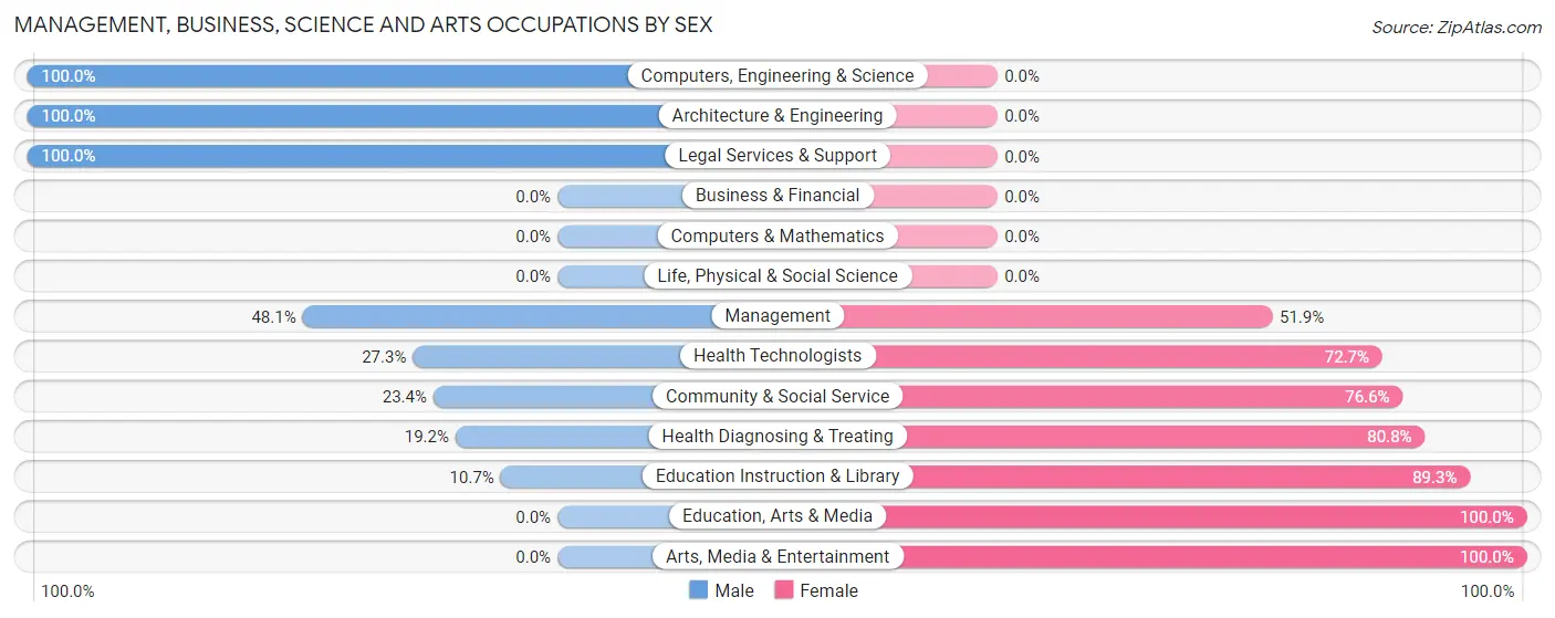 Management, Business, Science and Arts Occupations by Sex in Zip Code 49818